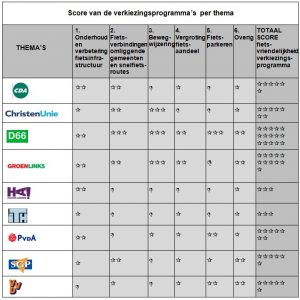 samenvatting resultaten fietskieswijzer