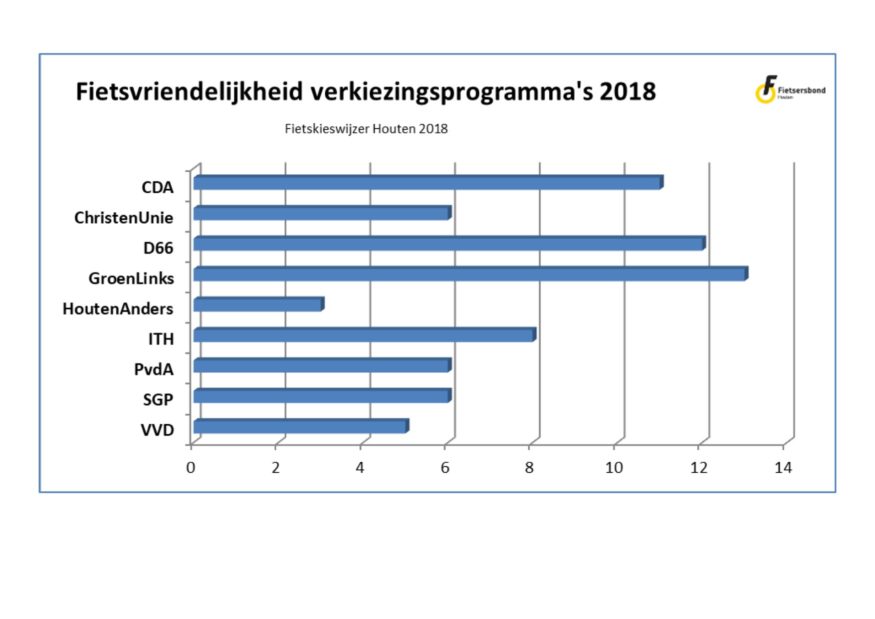 grafiek met scores per partij.