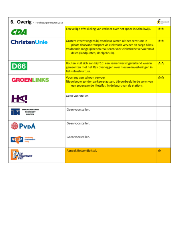 tabel met overige voorstellen